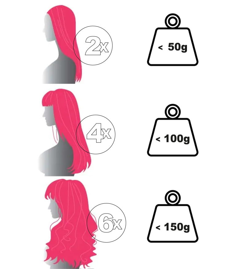 Illustration showing the number of extension packs needed depending on the desired volume: 2x for a light effect, 4x for more density, 6x for full volume with curls