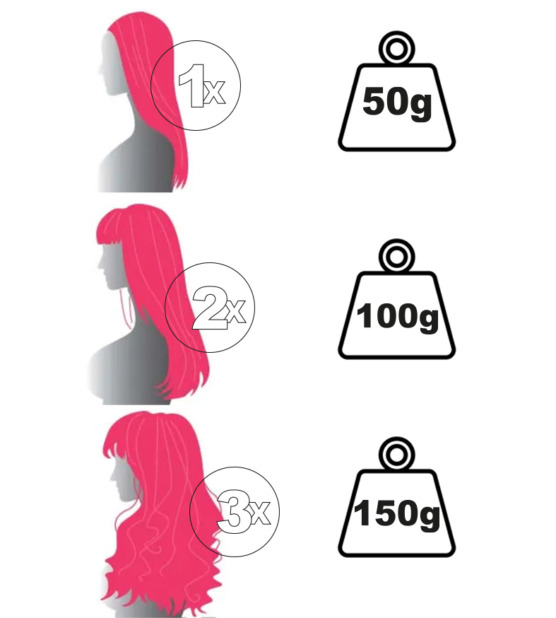 Guide visuel indiquant la quantité d'extensions de cheveux recommandée selon l'effet désiré, avec 50g pour un ajout discret, 100g pour plus de volume, et 150g pour une chevelure complète